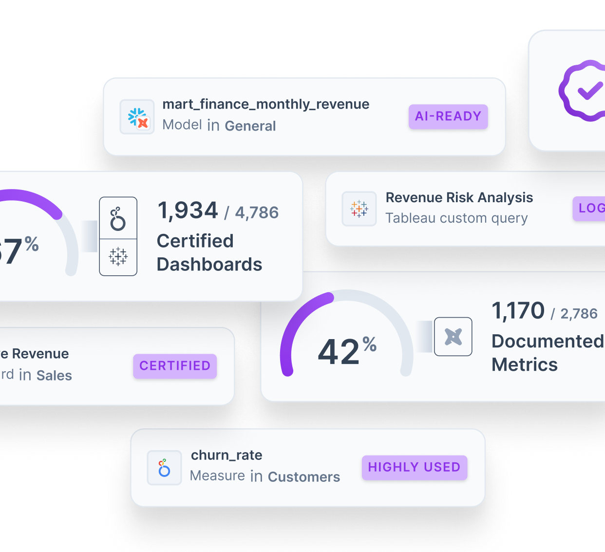 Dashboard showing certified dashboards at 1,934 of 4,786, documented metrics at 1,170 of 2,786 with 42% completion, and labels for AI-Ready, Certified, Logged, and Highly Used.