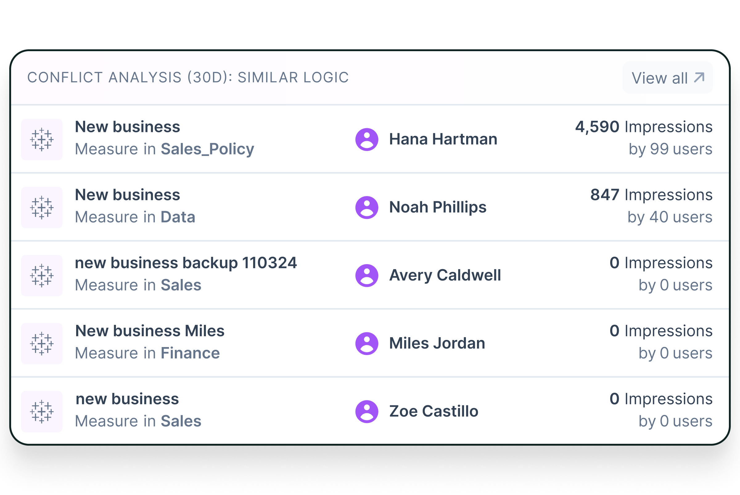 Table showing conflict analysis for new business measures with user names and impressions counts, highlighting Hana Hartman with 4,590 impressions by 99 users.