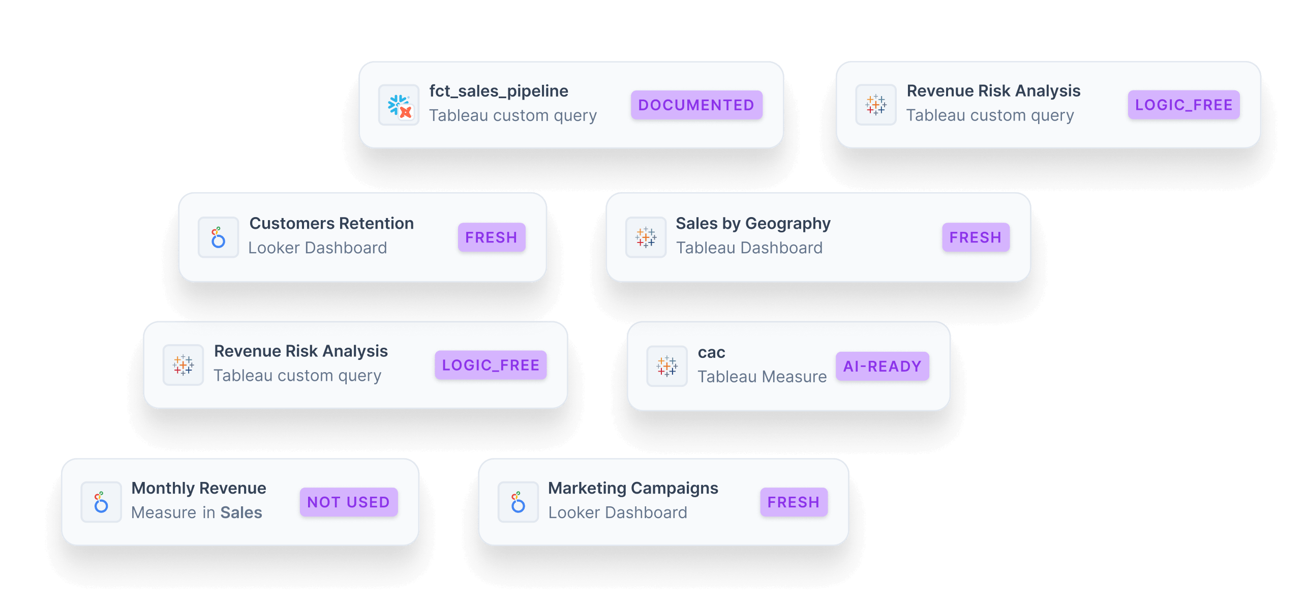 Eight labeled data cards showing Tableau and Looker dashboards and queries with status tags like Documented, Logic Free, Fresh, AI-Ready, and Not Used.