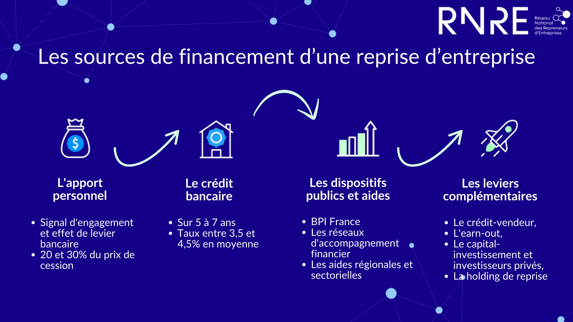 Sources de financement