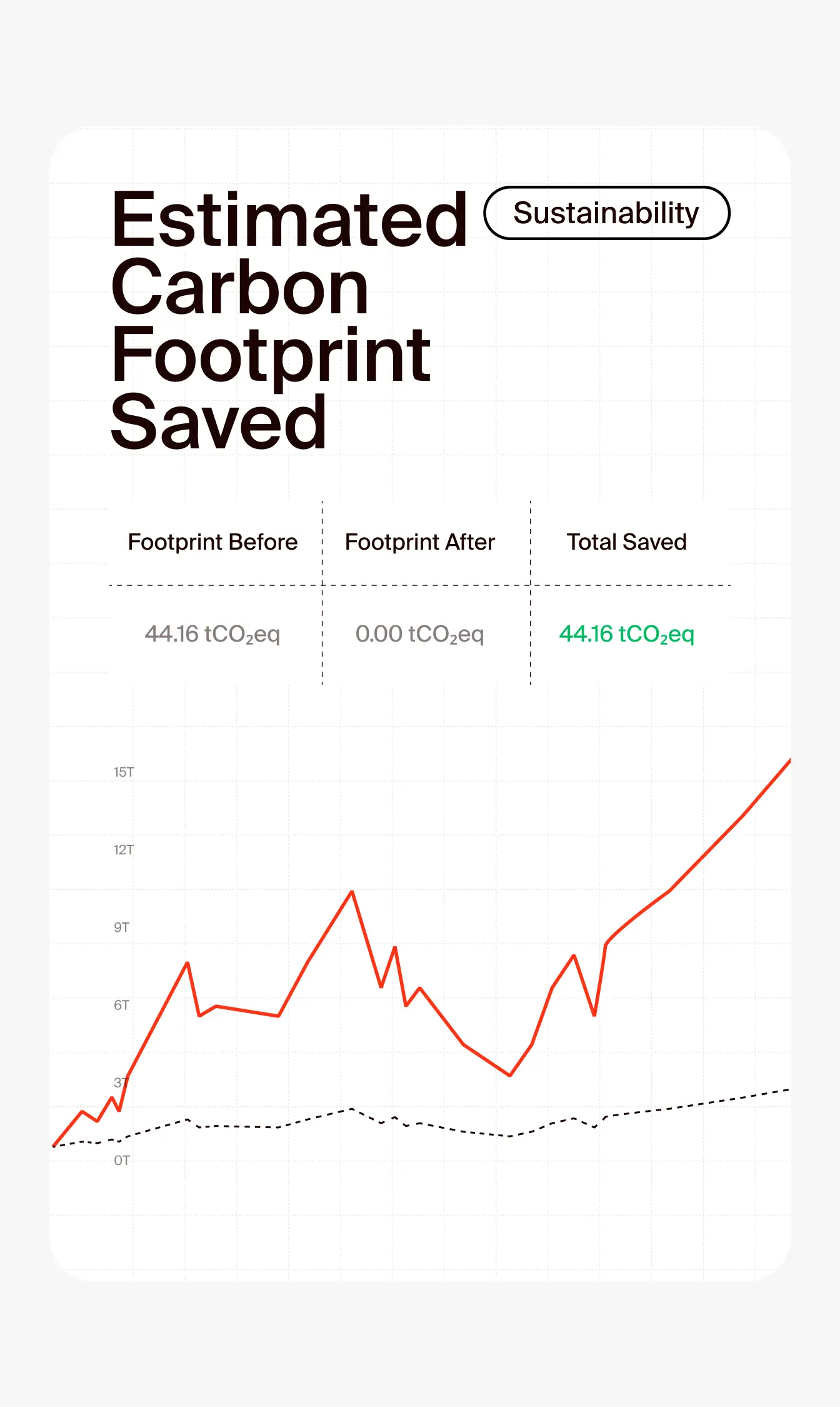 Graph showing estimated carbon footprint saved with footprint before at 44.16 tCO2eq, footprint after at 0.00 tCO2eq, and total saved in green at 44.16 tCO2eq, with red and black lines representing data trends.
