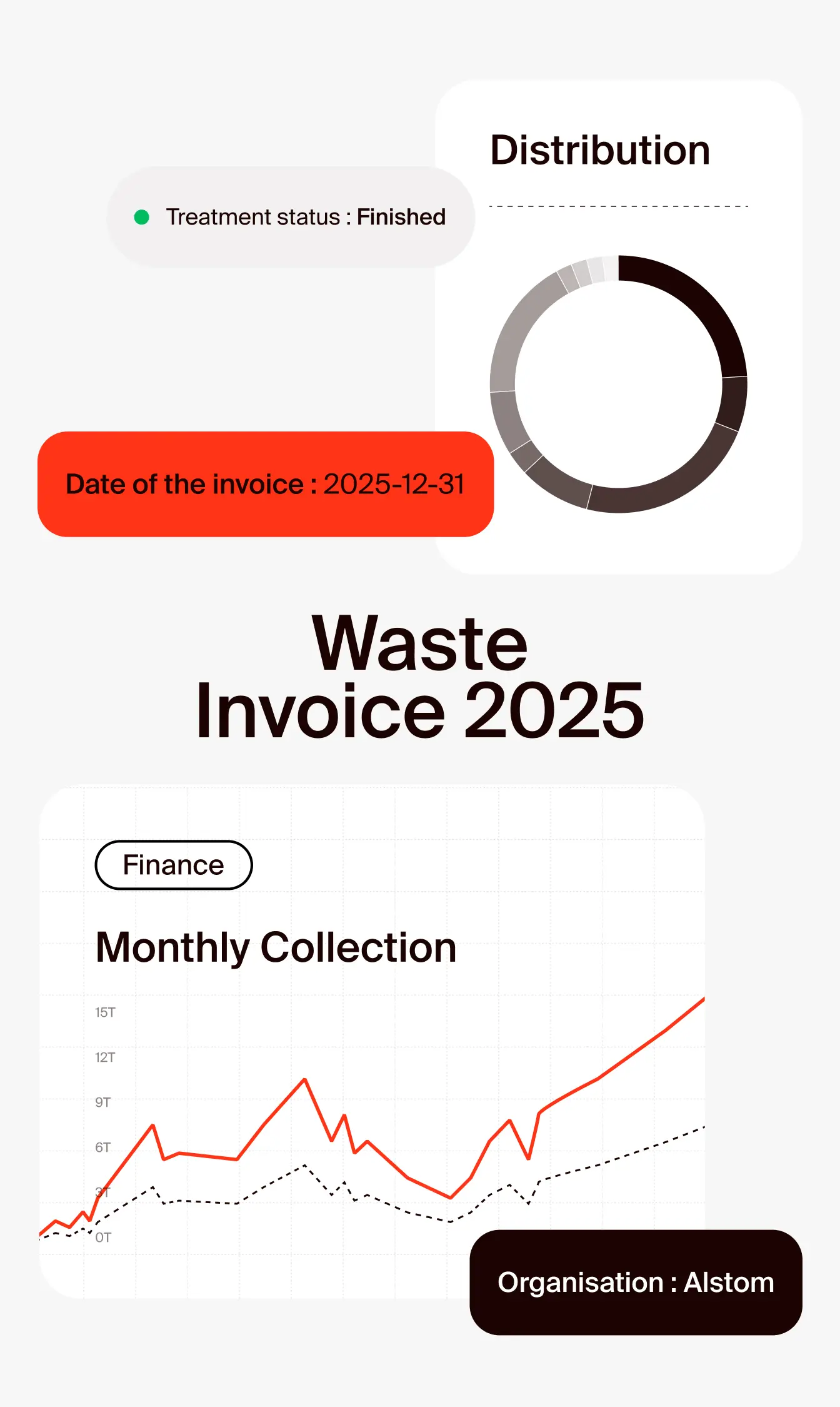Waste Invoice 2025 with distribution donut chart and monthly finance collection line graph showing rising trends, treatment status finished, invoice date December 31, 2025, and organisation Alstom.