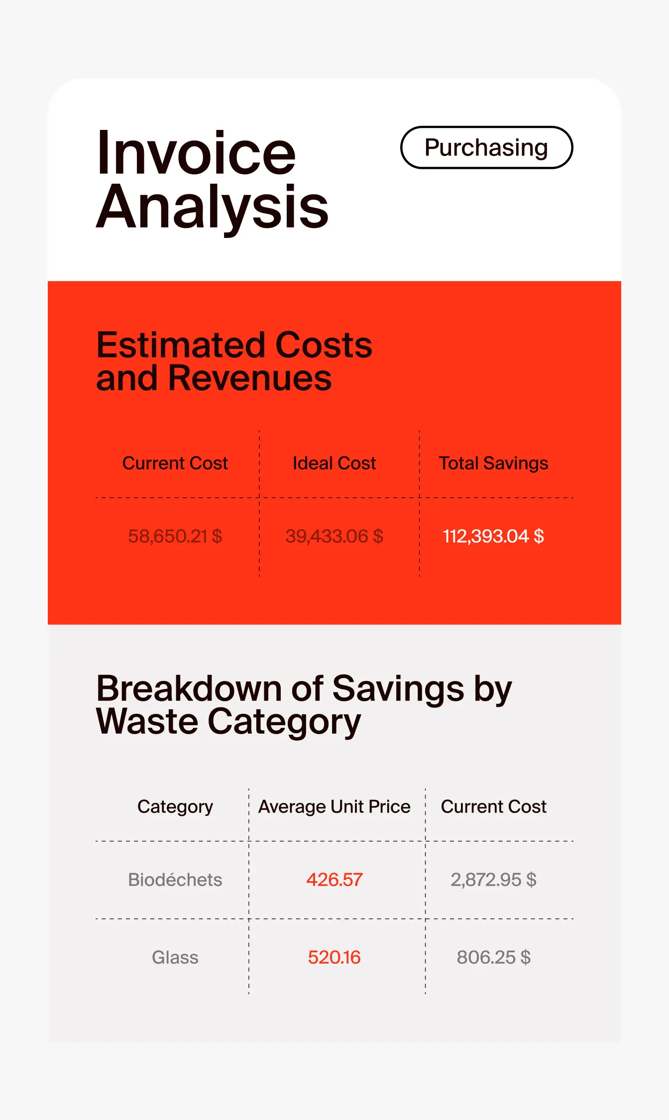 Invoice analysis showing estimated costs and revenues with current cost $58,650.21, ideal cost $39,433.06, and total savings $112,393.04, plus breakdown of savings by waste category including biodechets and glass with average unit prices and current costs.