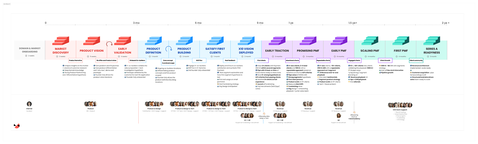 The cohort Process Of Oss Ventures