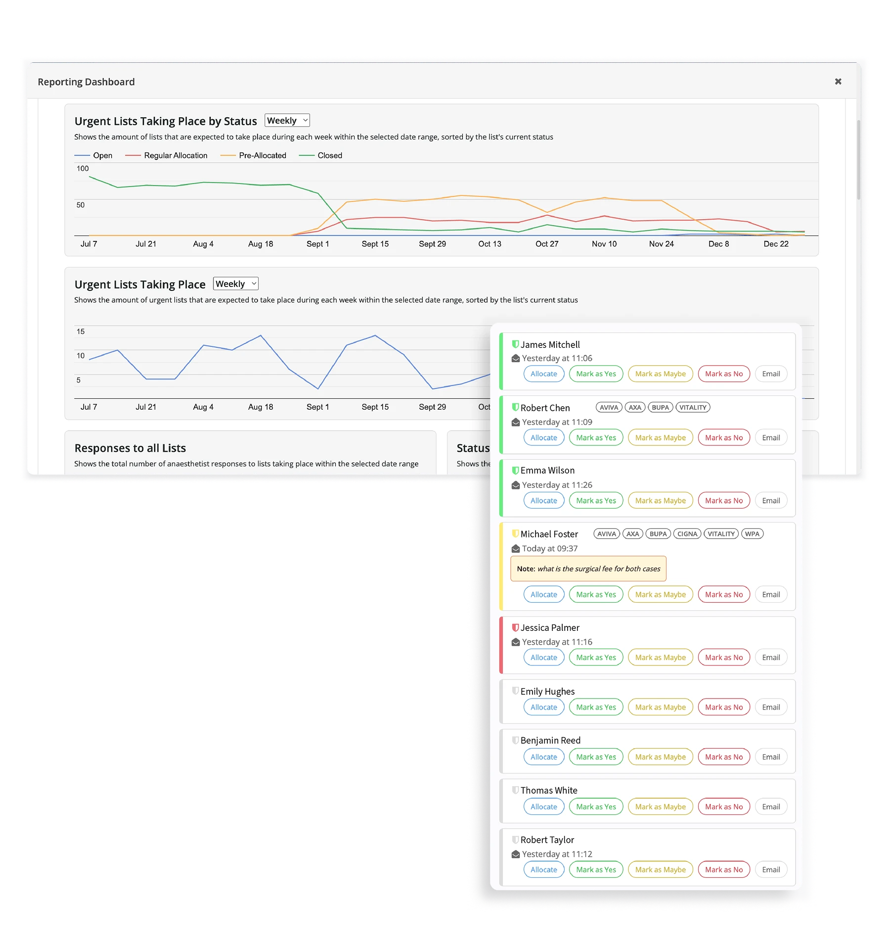 Dashboard showing weekly urgent list statuses with line graphs for Open, Regular Allocation, Pre-Allocated, and Closed lists from July to December, alongside a panel listing individual anesthetists with options to allocate, mark status as Yes, Maybe, or No, and send email.