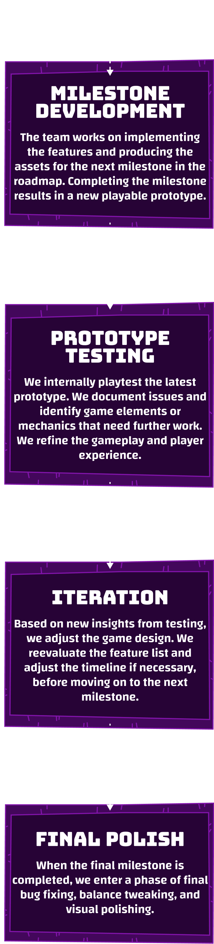 Flowchart of game development process with four purple boxes: Milestone Development, Prototype Testing, Iteration, and Final Polish, each describing steps from feature implementation to final bug fixing and visual polishing.