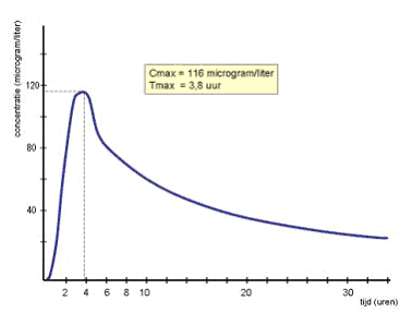 Farmacokinetiek tijd