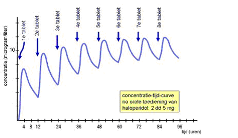 Farmacokinetiek Chrono