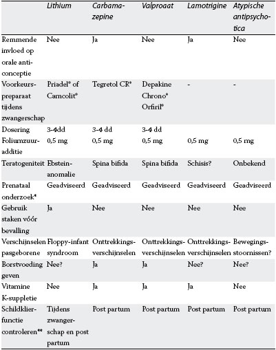 Overzicht middelen gebruikt tijdens zwangerschap