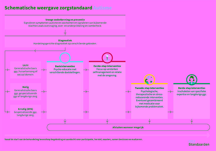 Schematische weergave van de zorgstandaard autisme met stappen van vroege herkenning, diagnostiek en gefaseerde interventies van basiszorg tot gespecialiseerde GGZ