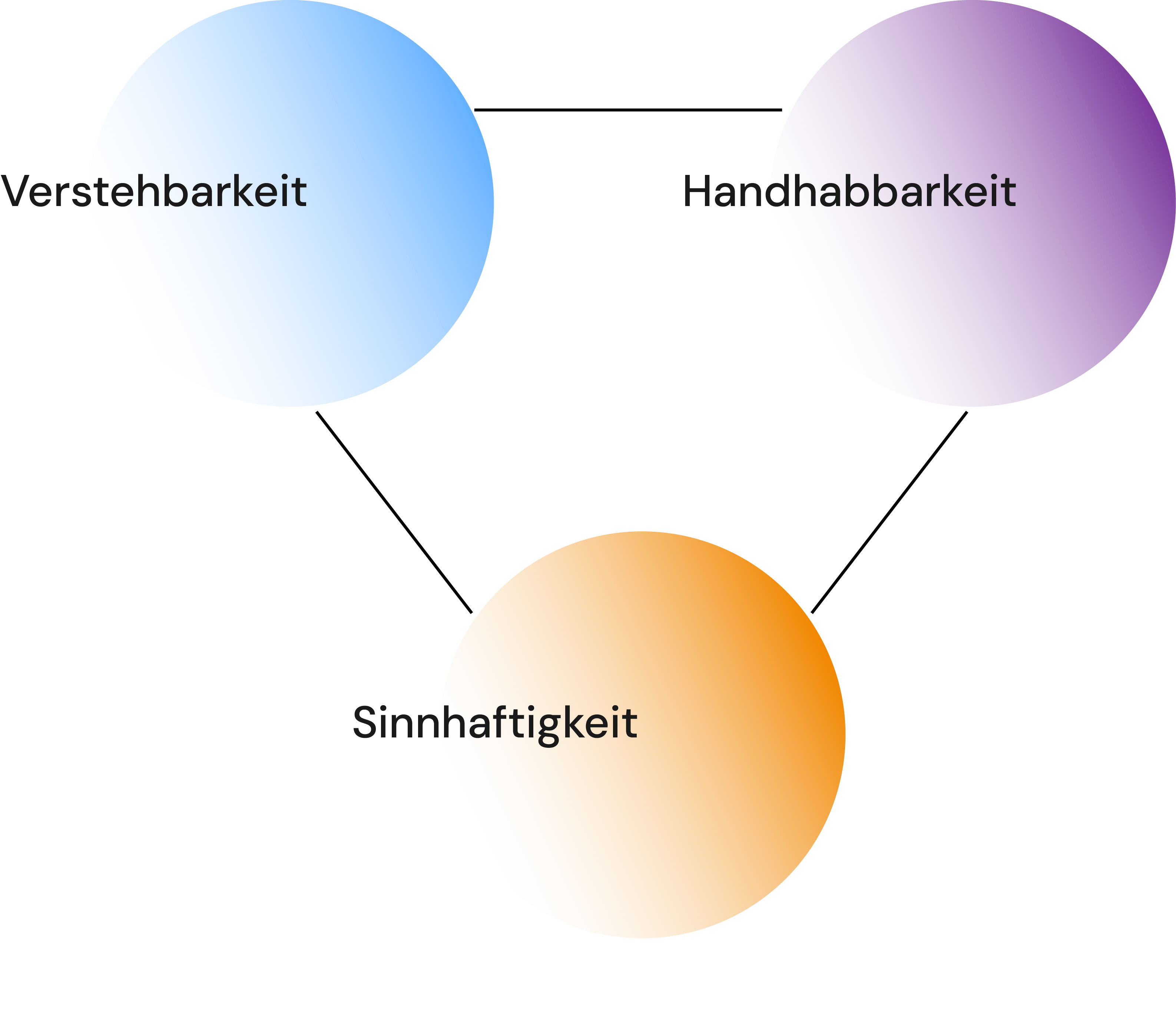 Three overlapping colored circles labeled Verstehbarkeit, Handhabbarkeit, and Sinnhaftigkeit on a black background.