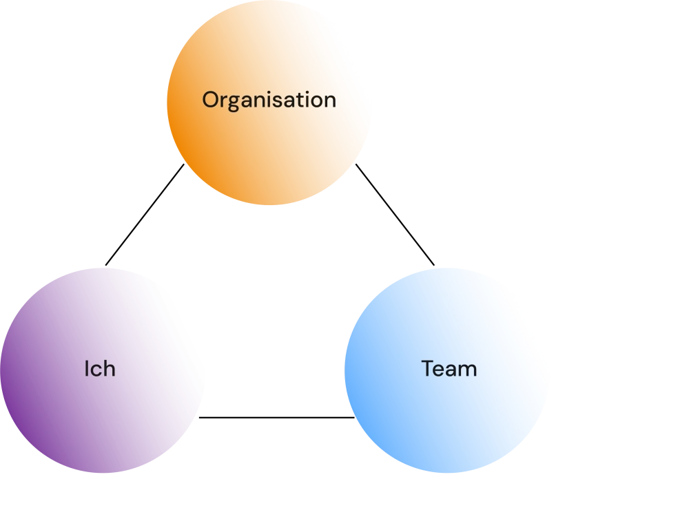 Dreieckiges Diagramm mit den Texten Organisation, Ich und Team