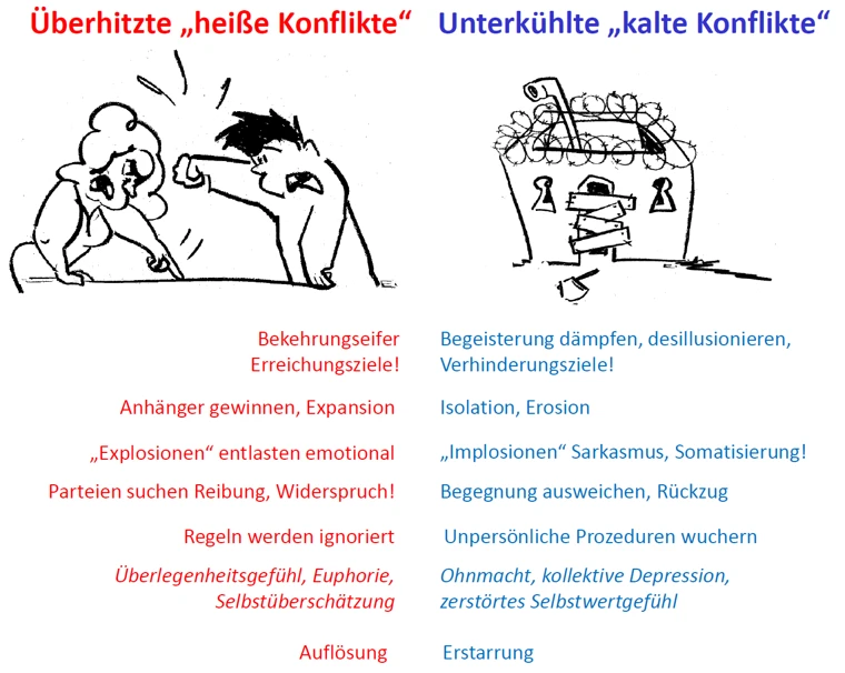 Auszählung der zwei Formen von Konflikten. Heiße und Kalte Konflikte.