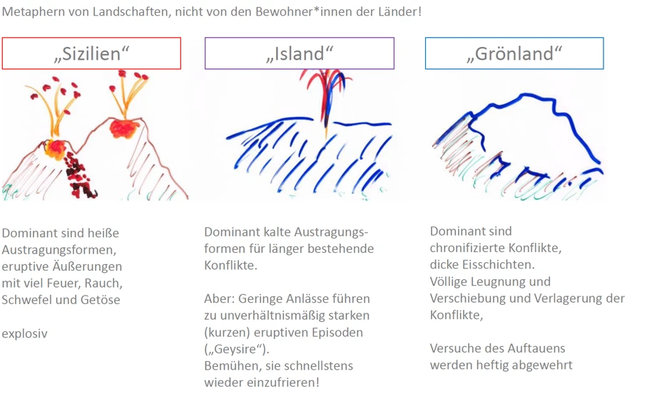 Auslistung der arten der Konflikte in Form von Ländern. Sizilien, Island und Gönland.