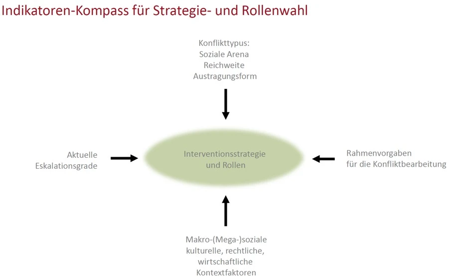 Schaubild des Indikatoren.Kompasses für Strategie- und Rollenwahl.