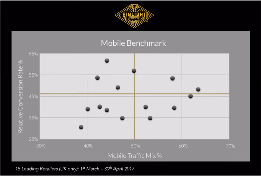 Graph depicting Mobile traffic vs Conversion rate