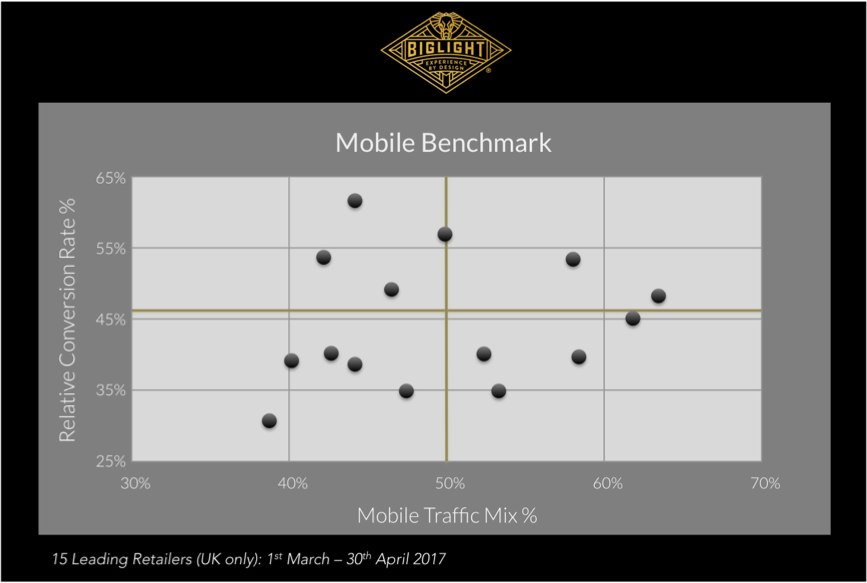 Graph depicting Mobile traffic vs Conversion rate