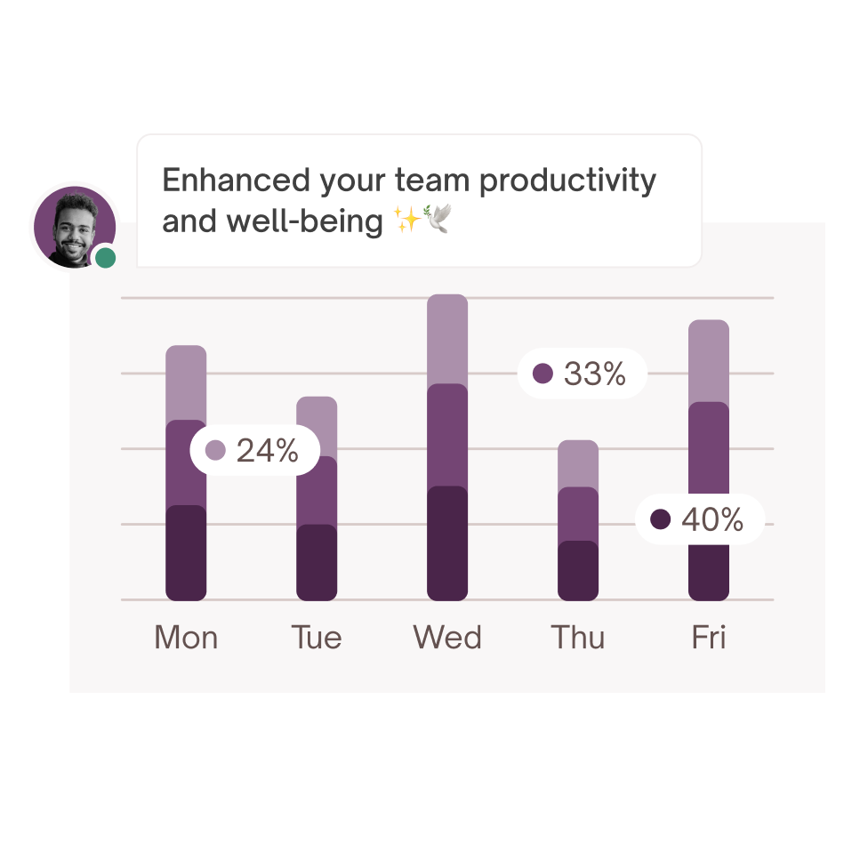 A graphic shows the productivity of a team on a Monday.