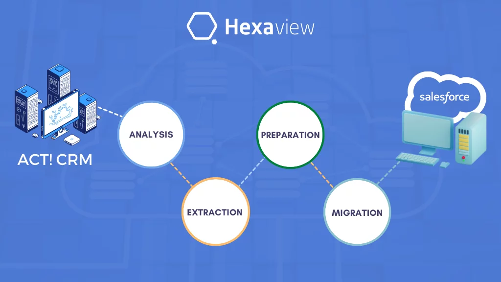 Performing ACT! to Salesforce Migration? Things You Need to Know!
