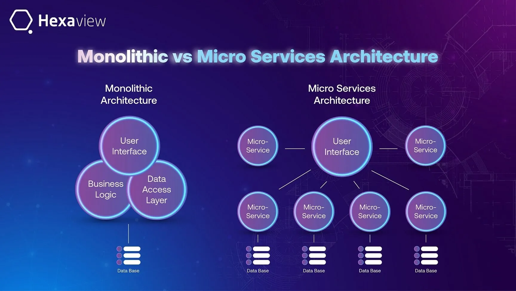 Choosing the Right Architecture for Your Application - Monolith vs MicroServices