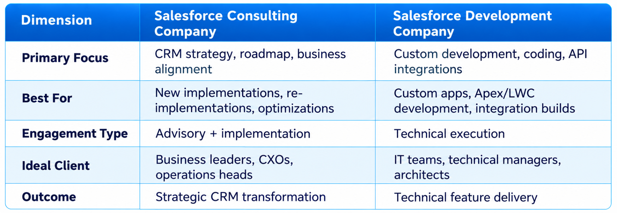 salesforce-consulting-vs-development-company.png