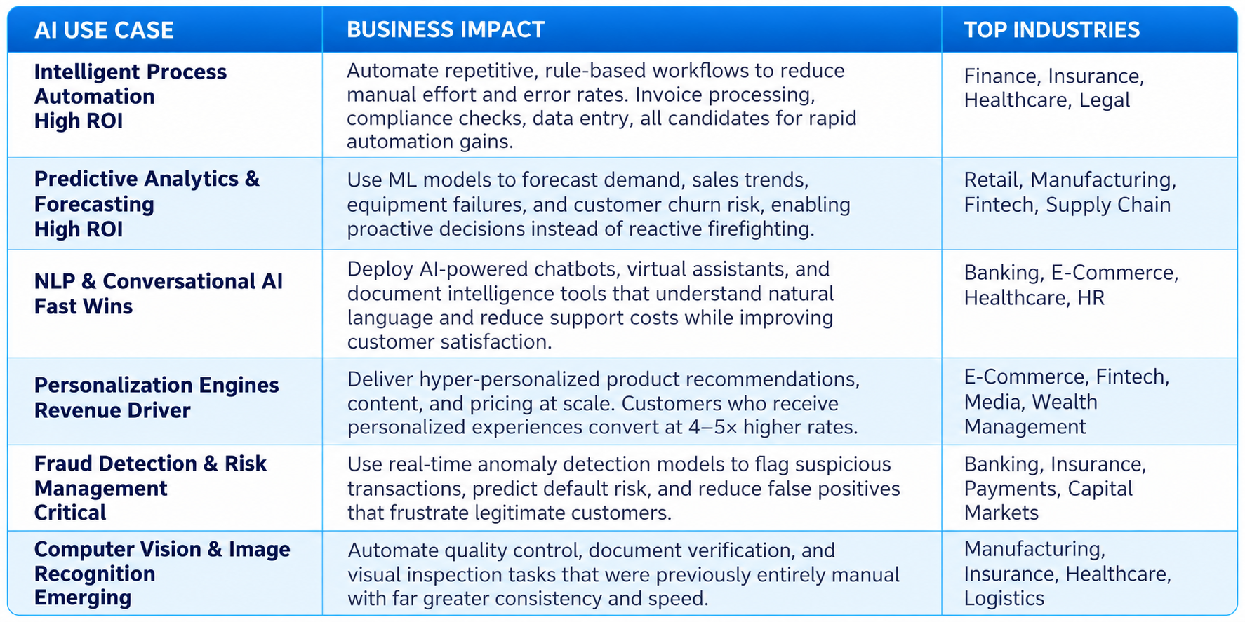 enterprise-ai-use-cases-business-impact-industries.png