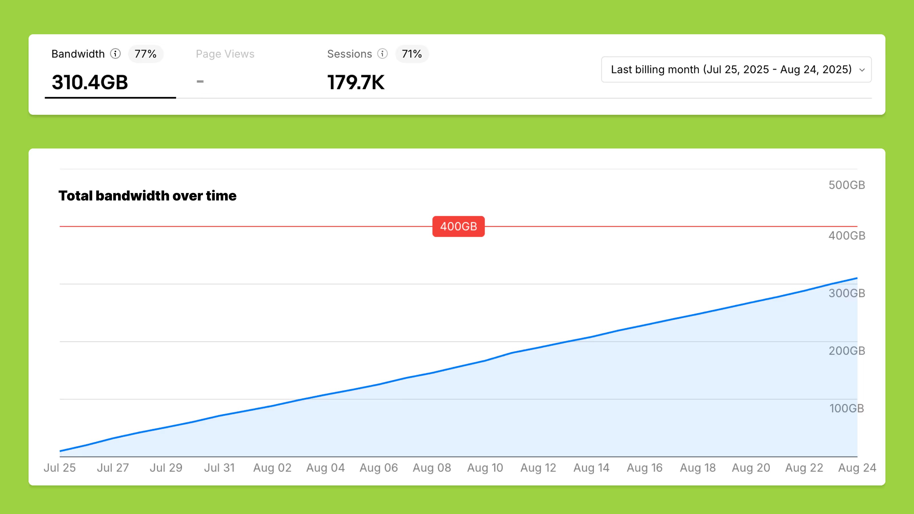 Dashboard showing bandwidth usage of 310.4GB (77%) and sessions of 179.7K (71%) for last billing month, with a line graph of total bandwidth over time from Jul 25 to Aug 24 increasing to just over 300GB.