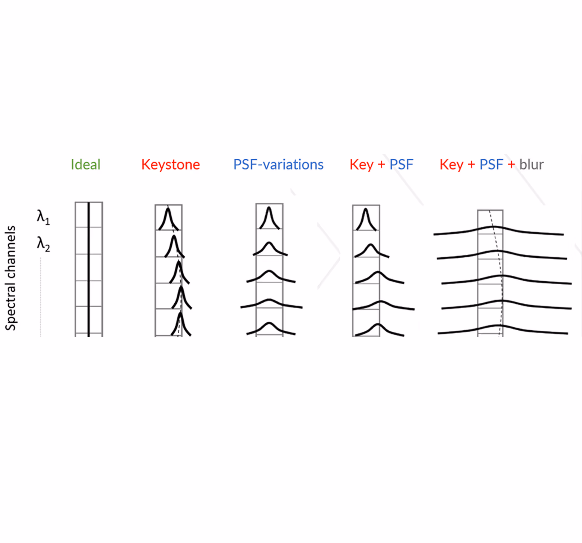 Diagram showing spectral channels with labeled columns Ideal, Keystone, PSF-variations, Key + PSF, and Key + PSF + blur, each displaying graphical lines or curves representing data variations across wavelengths λ1 and λ2.