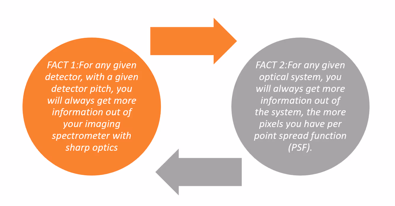 Two circles with facts about imaging: the orange circle states that for any detector with a given pitch, sharper optics yield more information from an imaging spectrometer; the gray circle states that for any optical system, more pixels per point spread function (PSF) provide more system information, with arrows pointing between the circles.