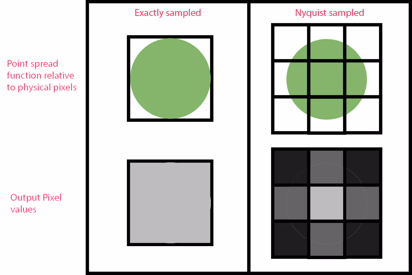Comparison of exactly sampled versus Nyquist sampled images showing point spread functions and output pixel values with a green circle inside black squares and corresponding grayscale pixel grids.