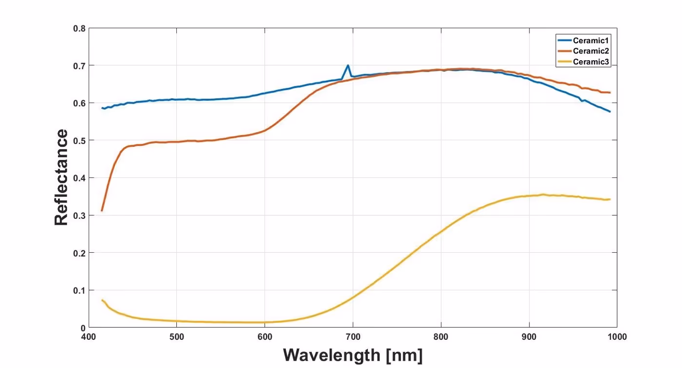 Line graph showing reflectance versus wavelength from 400 to 1000 nm for three ceramics; Ceramic1 and Ceramic2 have reflectance around 0.6 to 0.7, Ceramic3 rises from near 0 to about 0.35.