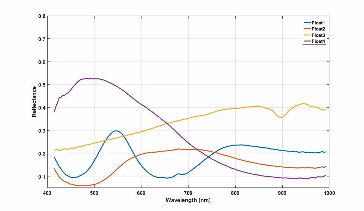Line graph showing reflectance versus wavelength from 400 to 1000 nm for four floats, with Float4 highest near 500 nm and decreasing, Float3 increasing and peaking near 900 nm, Float1 and Float2 fluctuating below 0.3 reflectance.