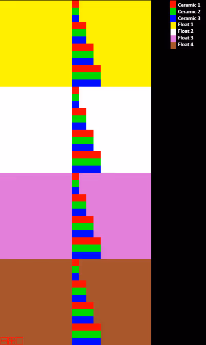 Horizontal stacked bar chart with color-coded segments labeled Ceramic 1, 2, 3 and Float 1 to 4, on four background color sections: yellow, white, pink, and brown.