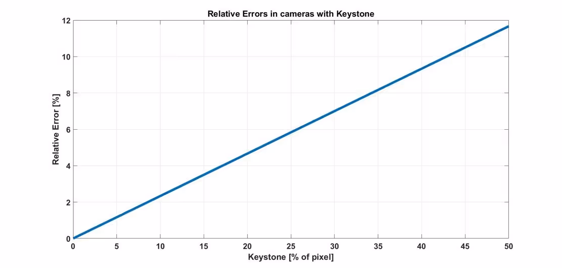 Line graph showing a positive linear relationship between Keystone (% of pixel) and Relative Error (%), increasing from 0% to 12%.