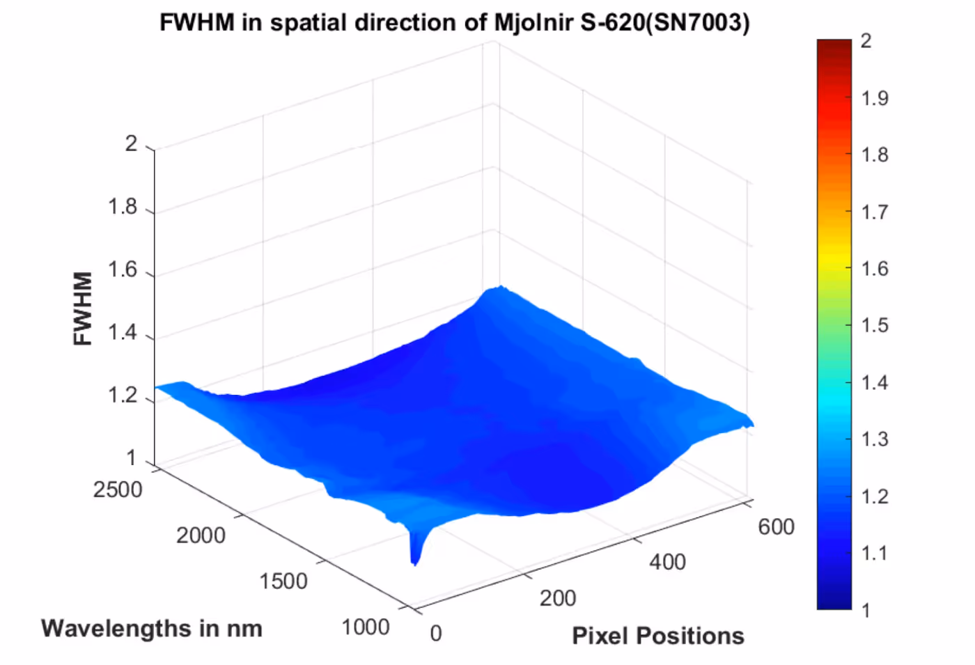3D surface plot showing FWHM variation with wavelengths in nm and pixel positions, with a color gradient from blue to red representing values from 1 to 2.