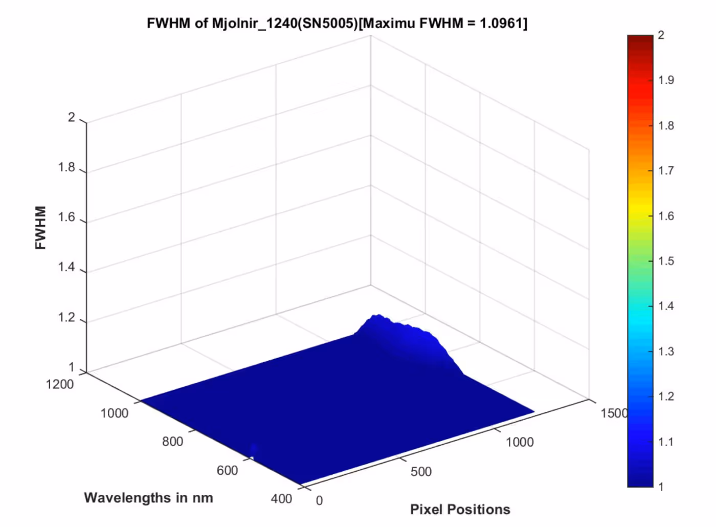 3D surface plot of FWHM varying with wavelengths from 400 to 1200 nm and pixel positions from 0 to 1500, showing maximum FWHM around 1.1 and color scale from 1 to 2.