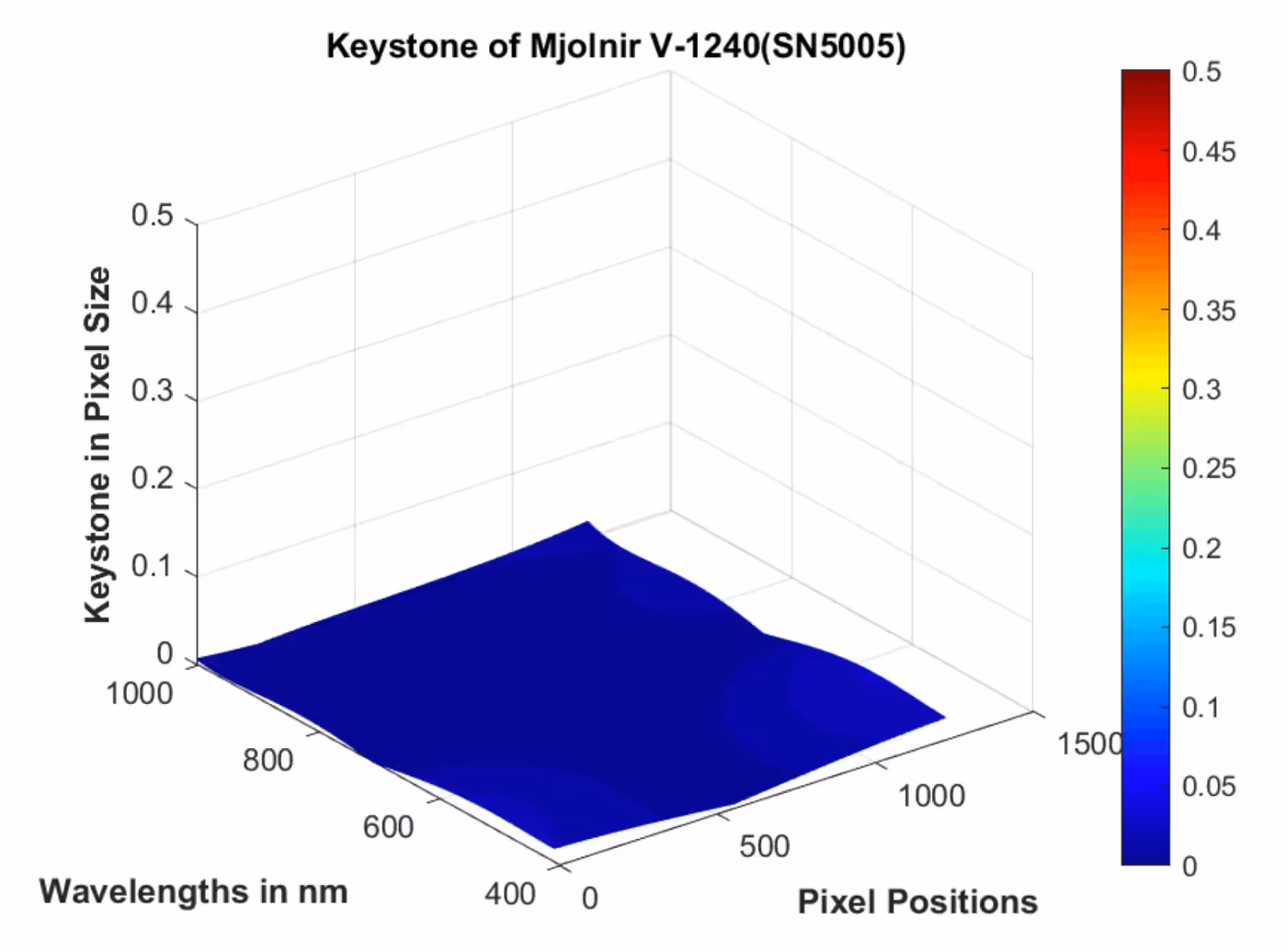 3D surface plot titled 'Keystone of Mjolnir V-1240(SN5005)' showing keystone values in pixel size against wavelengths in nm and pixel positions, with a color gradient scale from 0 to 0.5 on the right.