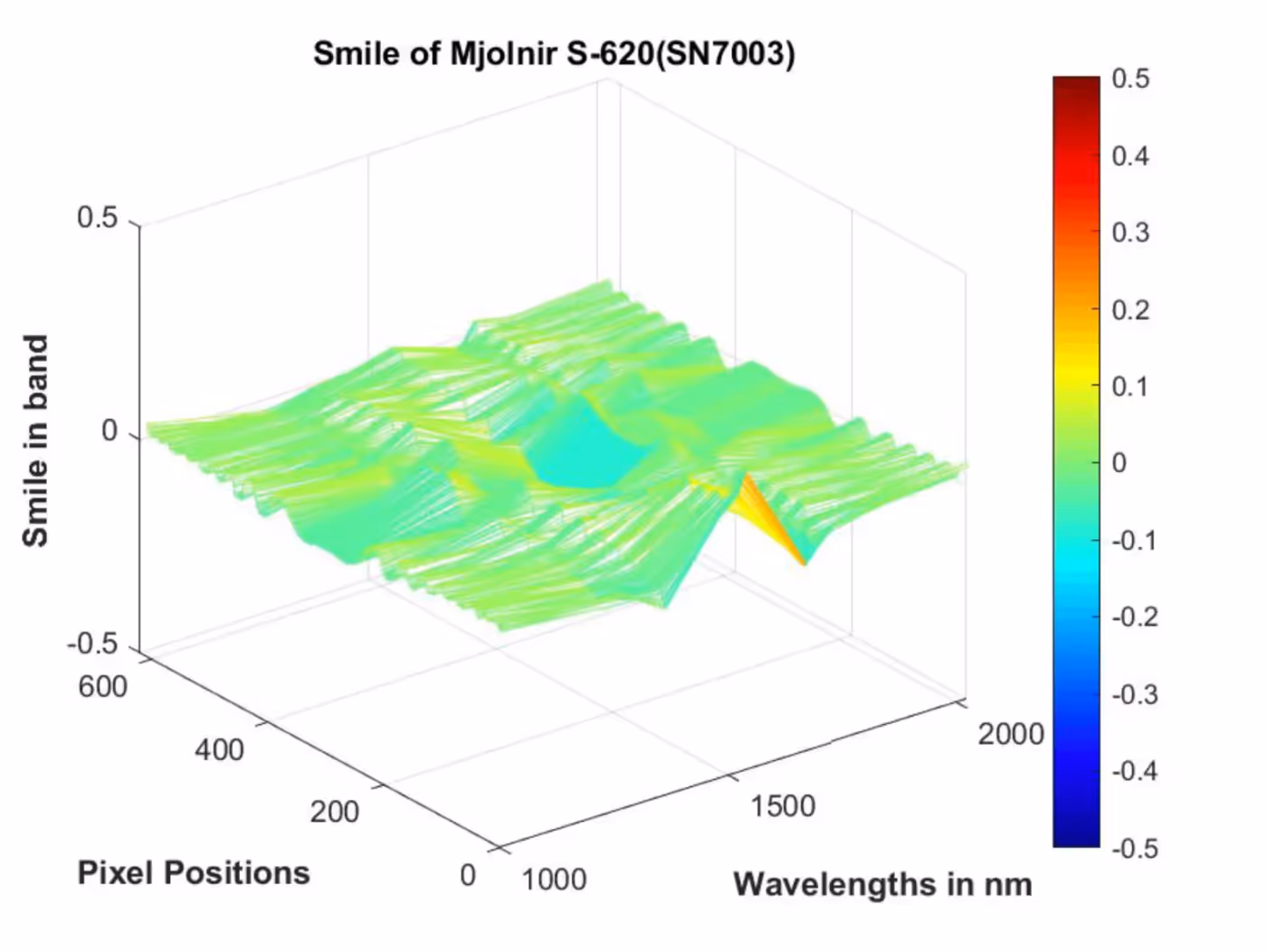 3D plot titled 'Smile of Mjolnir S-620(SN7003)' showing smile in band versus pixel positions and wavelengths in nm with a color bar from -0.5 to 0.5.