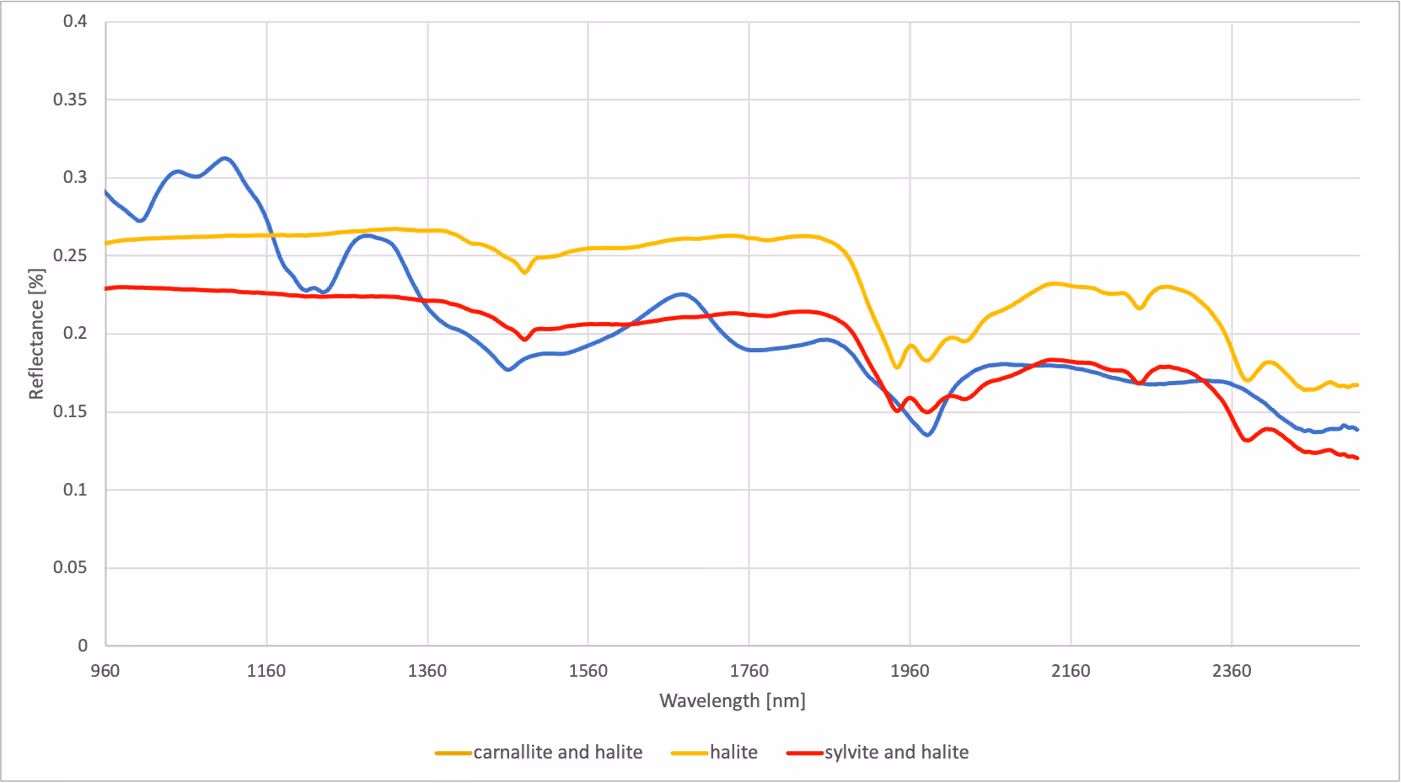 Line graph showing reflectance percentage versus wavelength in nanometers for carnalite and halite, halite, and sylvite and halite samples with distinct color-coded lines.