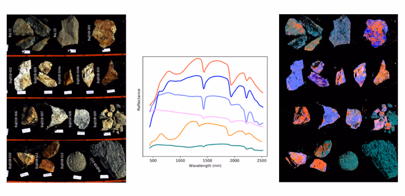 Triptych showing rock samples with labels on the left, a reflectance spectrum graph in the center, and a false-color mineral map of the rock samples on the right.