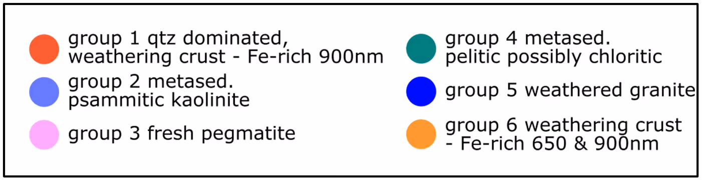Color-coded legend showing six groups: group 1 red for quartz dominated, Fe-rich weathering crust at 900nm; group 2 light blue for metasedimentary psammitic kaolinite; group 3 pink for fresh pegmatite; group 4 teal for metasedimentary pelitic, possibly chloritic; group 5 dark blue for weathered granite; group 6 orange for Fe-rich weathering crust at 650 & 900nm.