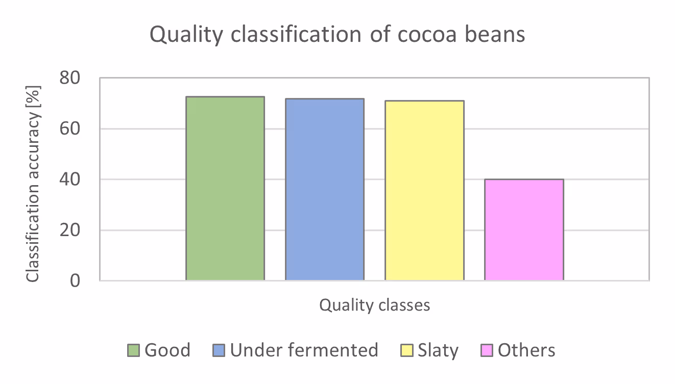 Bar chart showing quality classification accuracy of cocoa beans: Good, Under fermented, and Slaty classes have about 70% accuracy, while Others have about 40%.