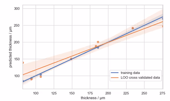 Graph showing predicted thickness versus actual thickness in micrometers with two trend lines: one for training data and one for LOO cross validated data, both increasing with thickness.