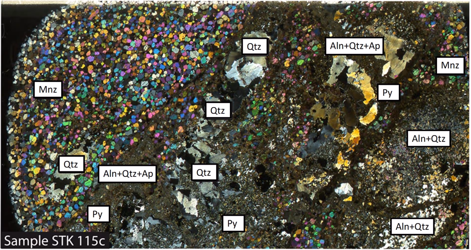 Thin section of a rock sample under polarized light showing labeled mineral grains including Mnz, Qtz, Aln+Qtz+Ap, Py.