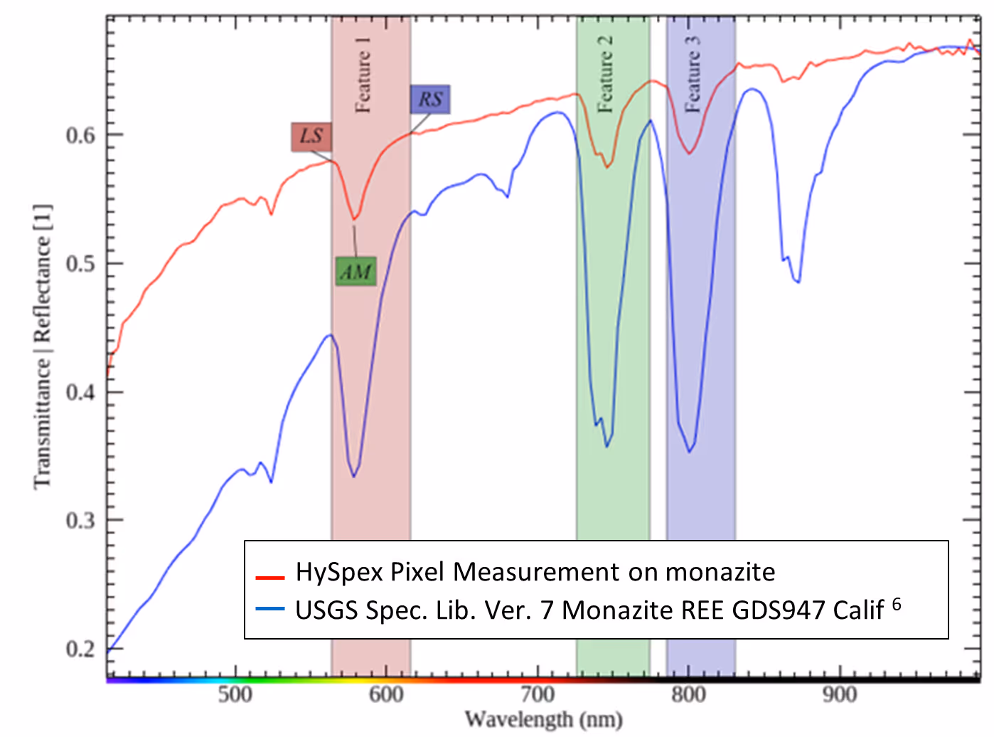 Graph of transmittance-reflectance versus wavelength showing HySpex pixel measurement and USGS spectral library data of monazite with three highlighted feature regions.