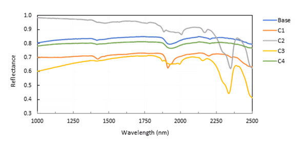 Graph showing absorptance versus wavelength for four materials: LTCC green tape, Powder 1, Powder 2, and Powder 3, with Powder 3 having the highest absorptance peaking around 1.0 at 1.1 micrometers.