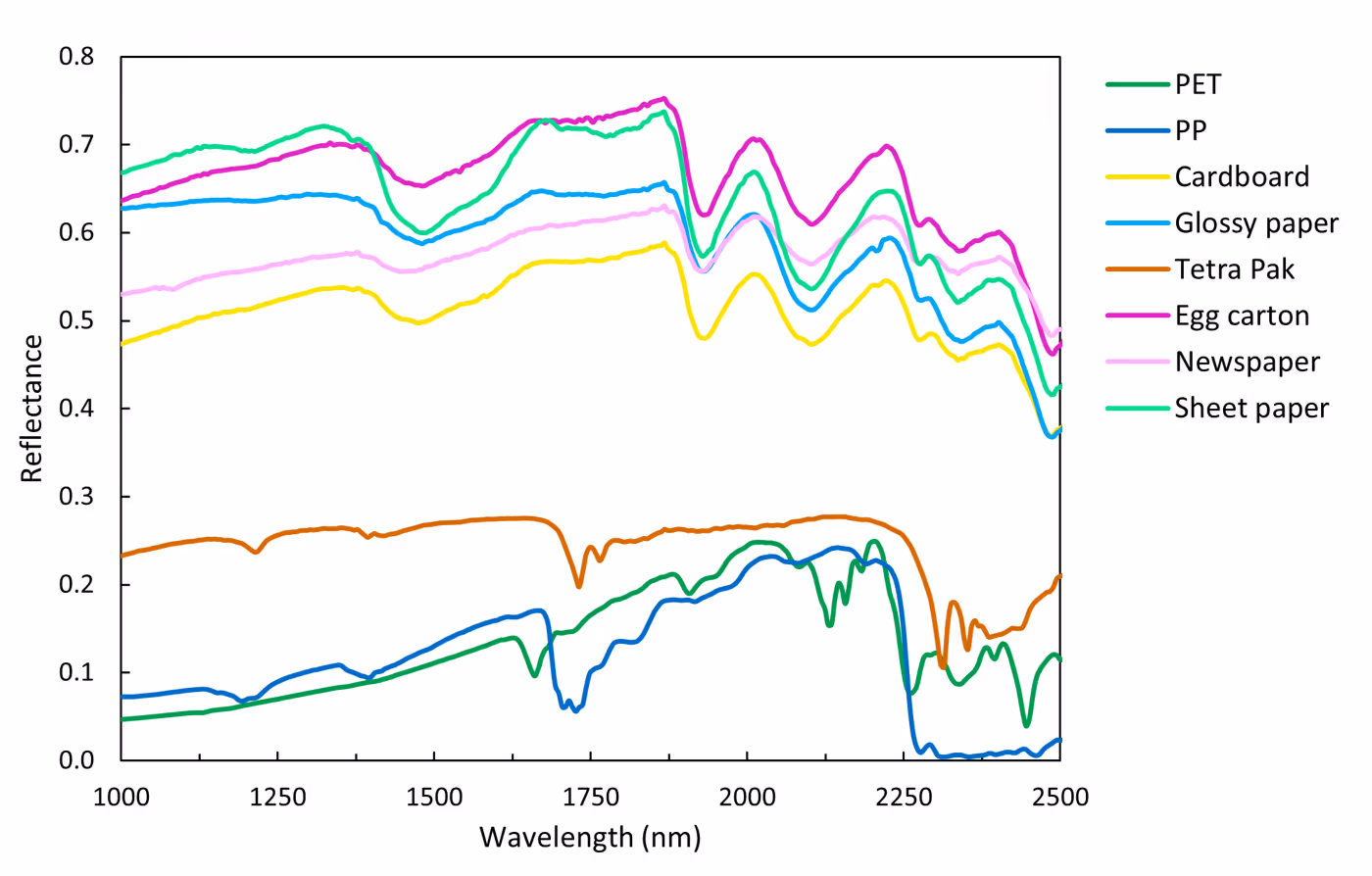 Graph showing reflectance spectra of various materials including PET, PP, cardboard, glossy paper, Tetra Pak, egg carton, newspaper, and sheet paper across wavelengths from 1000 to 2500 nm.