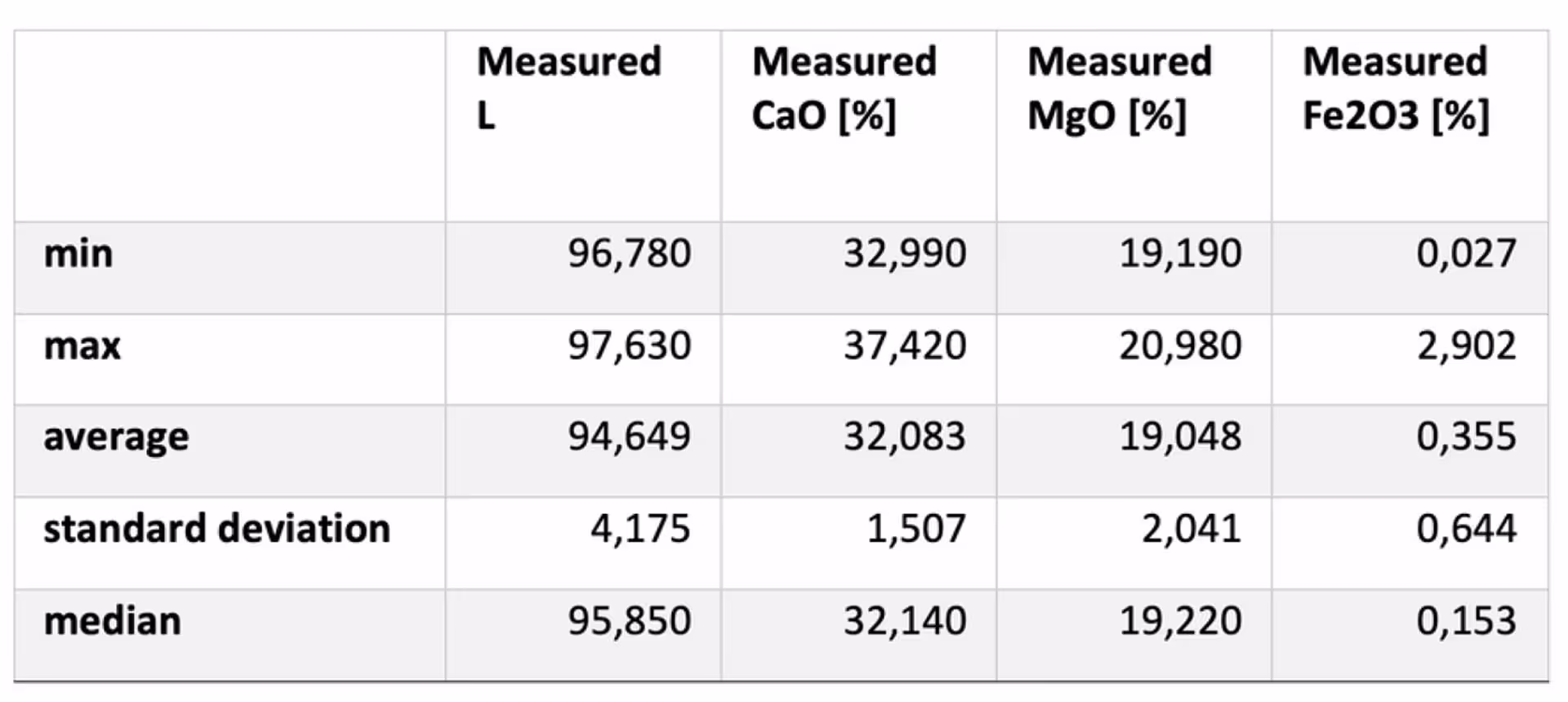Table showing min, max, average, standard deviation, and median values for measured L, CaO %, MgO %, and Fe2O3 %.