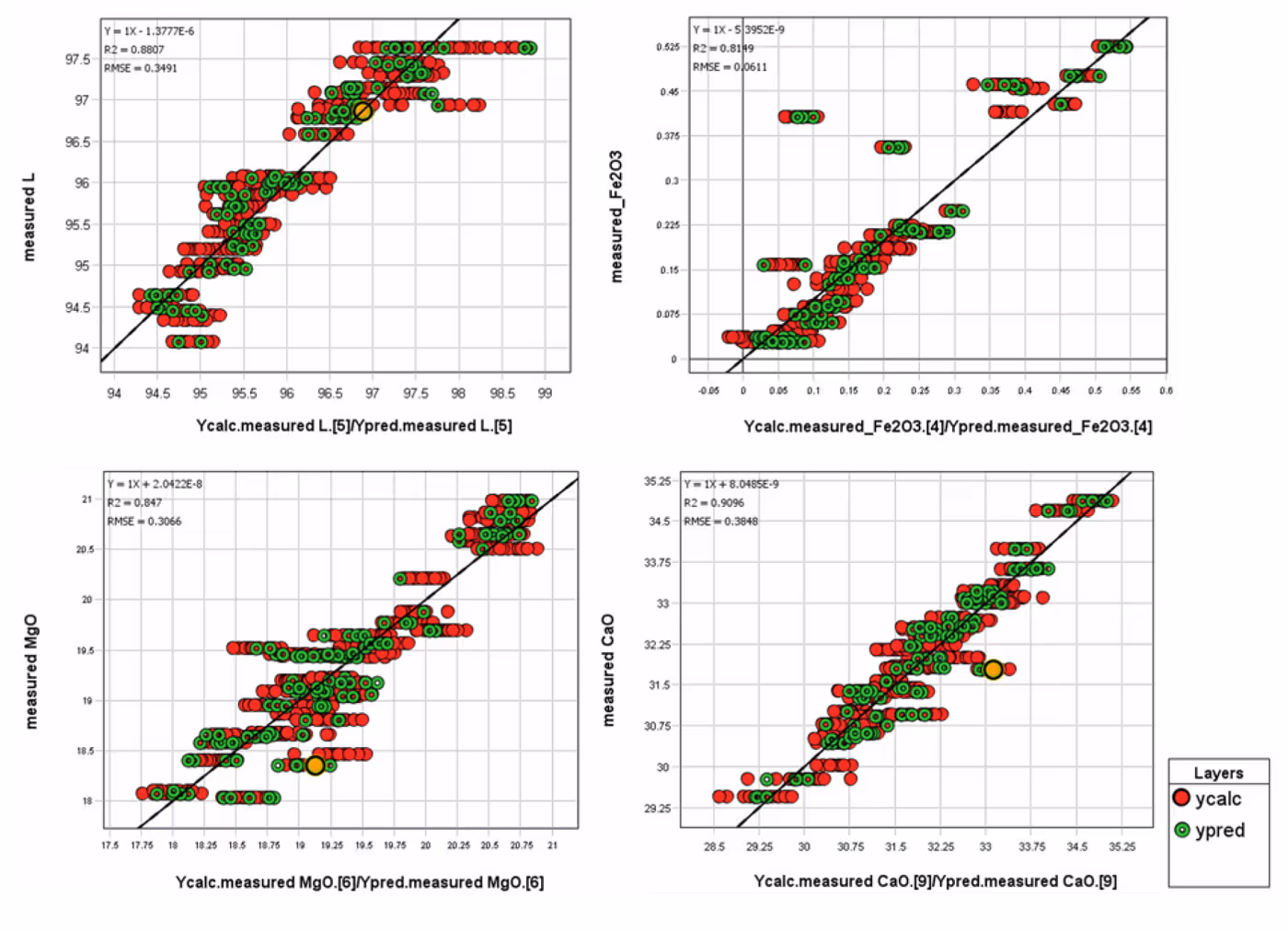 Four scatter plots comparing measured versus predicted values for L, Fe2O3, MgO, and CaO, with red and green data points and diagonal reference lines.