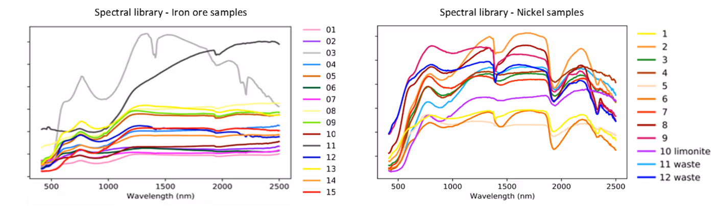 Two line graphs showing reflectance spectra with wavelength from 400 to 2500 nm on the x-axis and reflectance percentage on the y-axis; the left graph displays 15 colored lines labeled 01 to 15, the right graph shows 12 colored lines labeled 1 to 12 plus notes '10 limonite' and '11 waste,' '12 waste' in the legend.